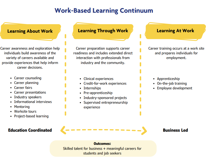 Work-Based Learning Continuum:Learning About Work Learning Through Work Learning At Work Career awareness and exploration help individuals build awareness of the variety of careers available and provide experiences that help inform career decisions. Career counseling Career planning Career fairs Career presentations Industry speakers Informational interviews Mentoring Worksite tours Project-based learning Career preparation supports career readiness and includes extended direct interaction with professional