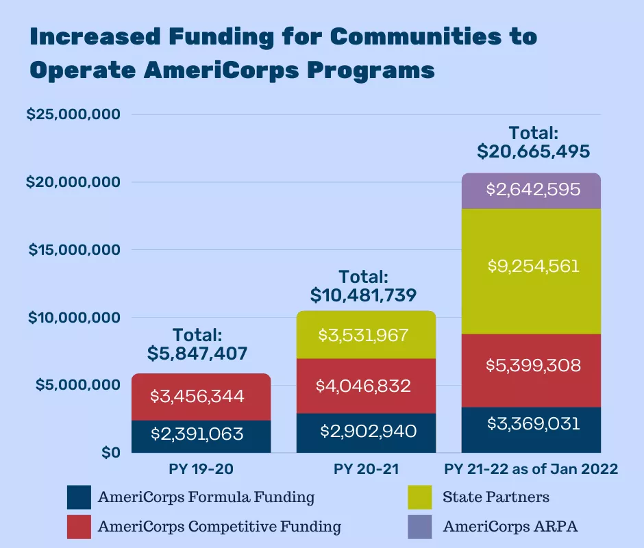 graph showing increase in funding for grants