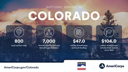 Graphic with data on national service in Colorado. 800 local service sites, 7,000 AmeriCorps Seniors and AmeriCorps members, $47 million AmeriCorps and local funding, and $104 million AmeriCorps scholarships earned since 1994